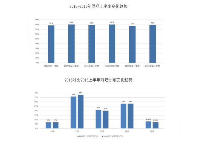 网咖行业大数据调查 这样转型才赚钱