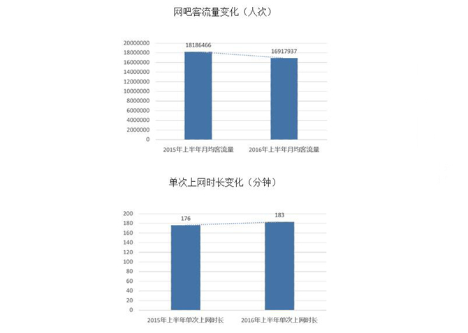 网咖行业大数据调查 这样转型才赚钱