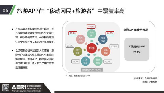 腾讯应用宝：APP覆盖全流程链旅行服