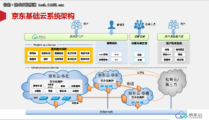 京东王颖：三大视角看京东云架构实践