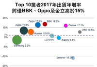 手机出货增长预测 金立/OPPO/vivo领先