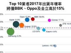 手机出货增长预测 金立/OPPO/vivo领先