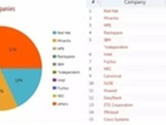 OpenStack14版发布 中国军团组团上榜