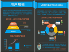 2016半年度VR用户报告:潜在用户达4.5亿