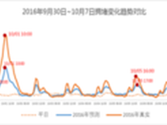 高德地图发布十一出行总结报告
