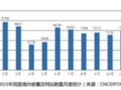 刚需中的刚需——网站篡改监控