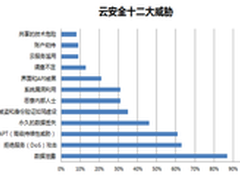 合规须先行 行业私有云安全如何落地？