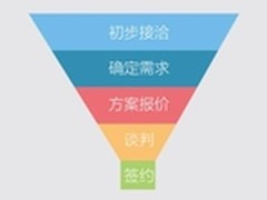 销售易：如何构建企业特点的销售流程？