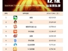 发力人工智能搜狗输入法稳居QM榜单第三
