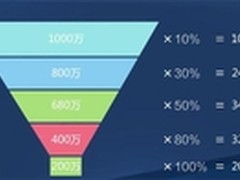 销售易CRM:销售预测都有哪些绝招？