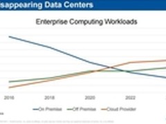 Gartner十大技术趋势预测