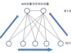 唐工谈企业私有云网络方案“设计心得”