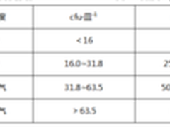 美的微电解空气消毒器的技术特点