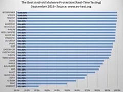AV-Test评测：腾讯手机管家全年四连冠