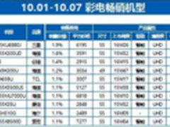 双十一电视咋选？三星“店铺评分”最高