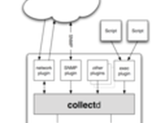 物理机性能监控—基于collectd插件编写