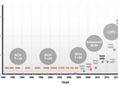 3D NAND及PCIe NVMe SSD晋升巿场主流