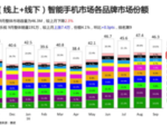 赛诺数据：乐视销量连续半年稳居十强 