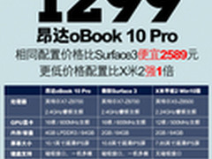 千元平板新格局 昂达oBook10 Pro售1299