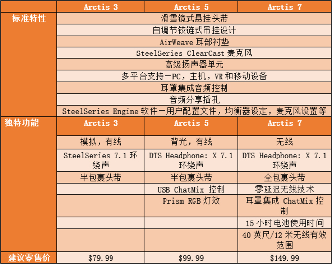 新游戏音频观念 赛睿发布Arctis耳机