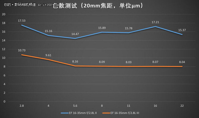 佳能16-35mm f2.8L IIIII画质对比