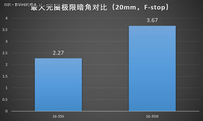 佳能16-35mm f2.8L IIIII画质对比