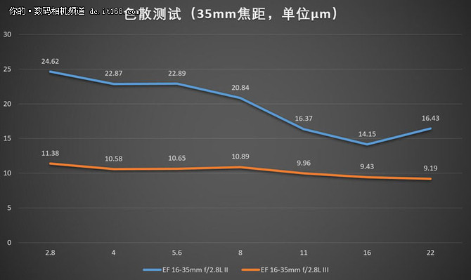 佳能16-35mm f2.8L IIIII画质对比