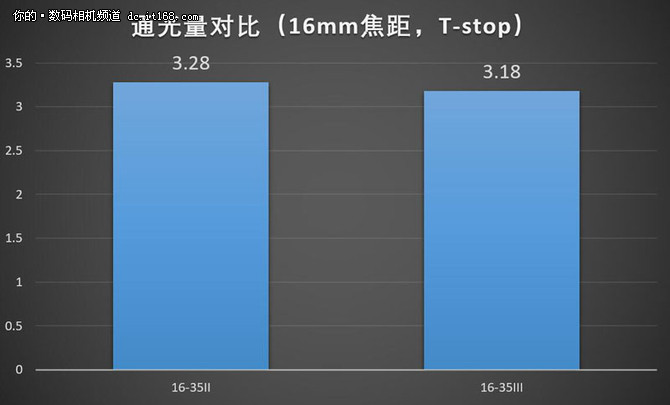 佳能16-35mm f2.8L IIIII画质对比