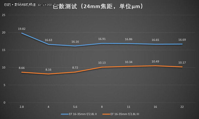 佳能16-35mm f2.8L IIIII画质对比