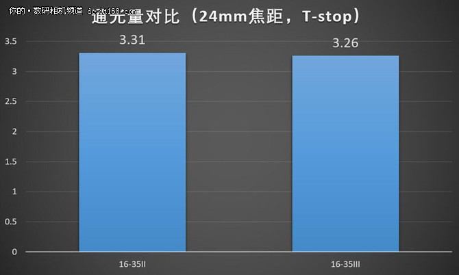 佳能16-35mm f2.8L IIIII画质对比