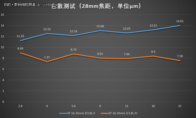 佳能16-35mm f2.8L IIIII画质对比