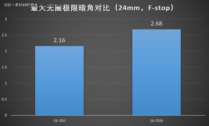 佳能16-35mm f2.8L IIIII画质对比