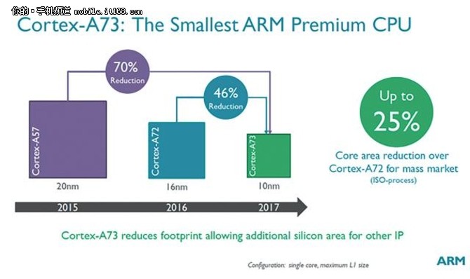 更先进的10nm制程 ARM Cortex-A73解读