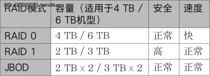 快速便携式RAID存储PSZ-RA6T试用体验