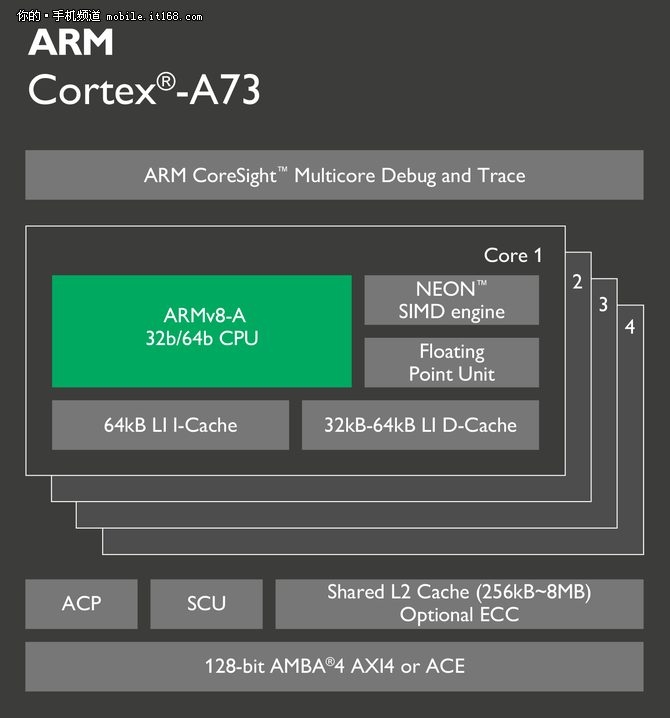 更先进的10nm制程 ARM Cortex-A73解读