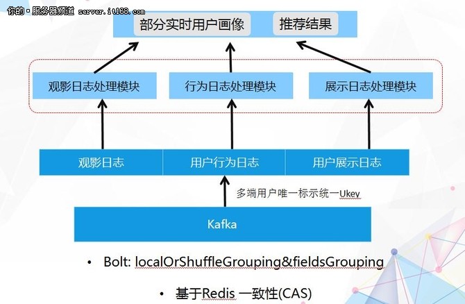 搜狐李修鹏：个性化推荐架构设计和实践