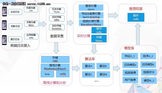 搜狐李修鹏：个性化推荐架构设计和实践