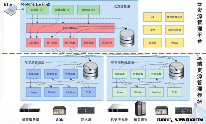 SACC2016：中移动私有云的开源实践