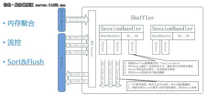 张建伟:百度大数据平台流式shuffle服务