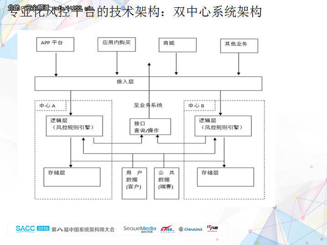 专业化风控服务平台剖析