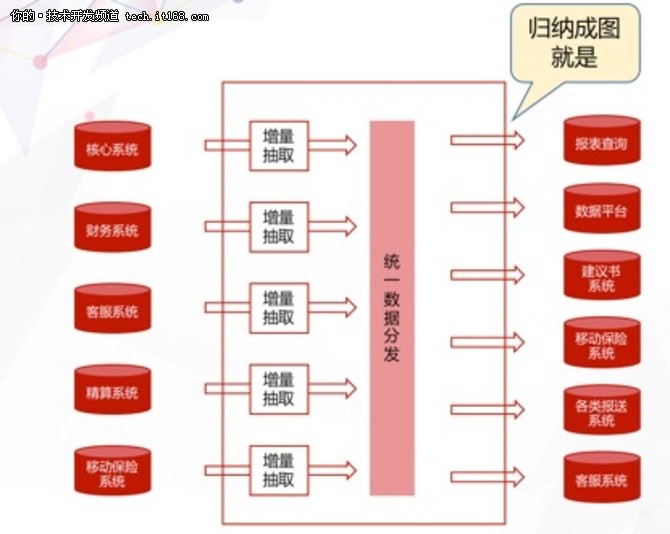 章晨曦：数据分发平台的架构设计与实践