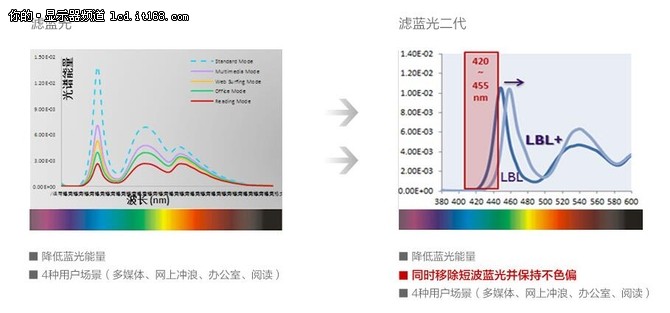 学习娱乐都护眼 明基 EW2445ZH 热销中