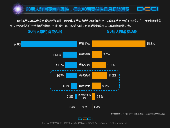 从移动购物看不一young的90后