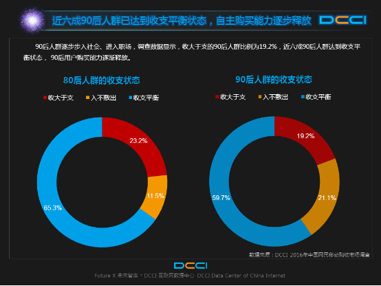 从移动购物看不一young的90后