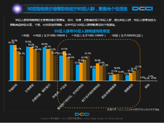 从移动购物看不一young的90后