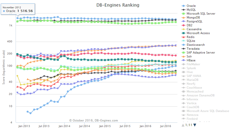 【图】从DB-Engines看传统数据库生存状况 - 