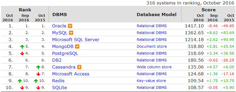 【图】从DB-Engines看传统数据库生存状况 - 
