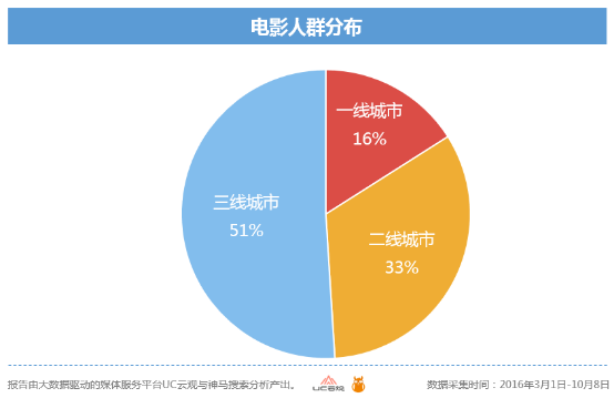 UC发布电影大数据 IP改编电影最受青睐-IT168