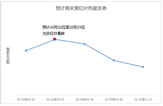 本周末开始将进入红叶观赏高峰期