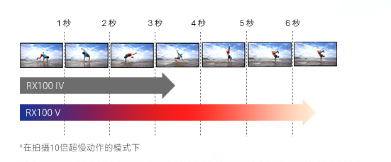 24张秒高速连拍 索尼黑卡RX100 V评测